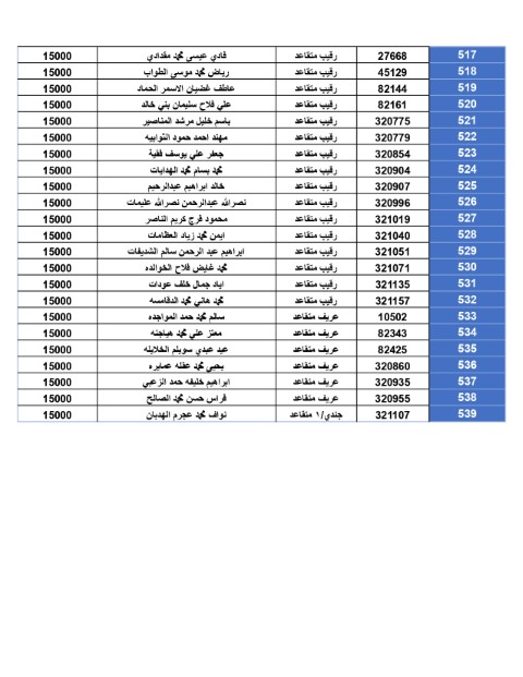 المستحقون لقرض الإسكان العسكــري - أسماء