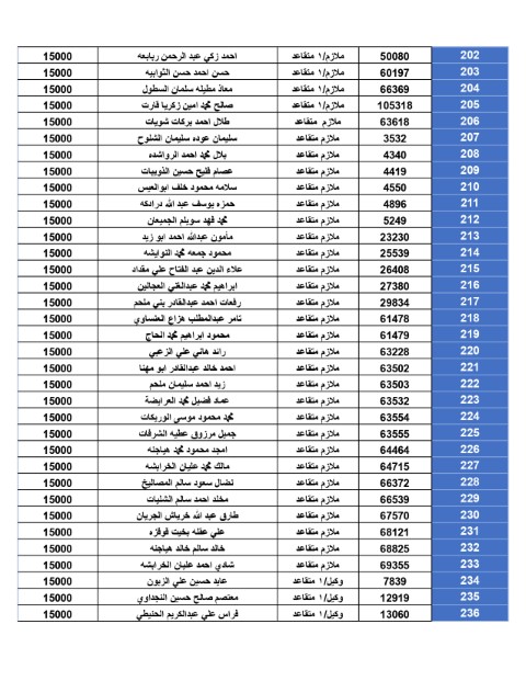 المستحقون لقرض الإسكان العسكــري - أسماء