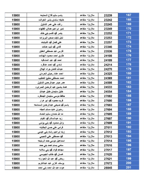 المستحقون لقرض الإسكان العسكــري - أسماء