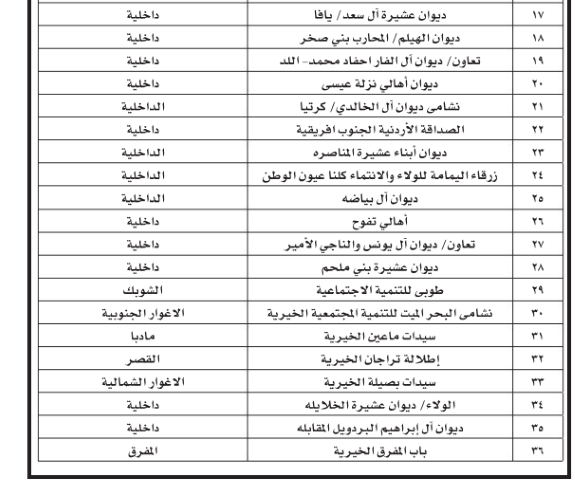 وزارة التنمية الاجتماعية تحل 36 جمعية - أسماء
