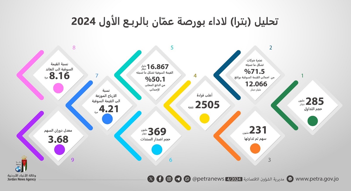  10 شركات تستحوذ على 71.5 % من القيمة السوقية لبورصة عمان