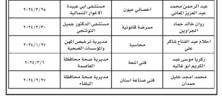 فاقدون لوظائفهم في وزارة الصحة (أسماء)
