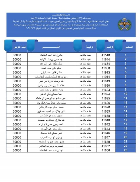 المستحقون لقرض الإسكان العسكري لشهر حزيران (أسماء)
