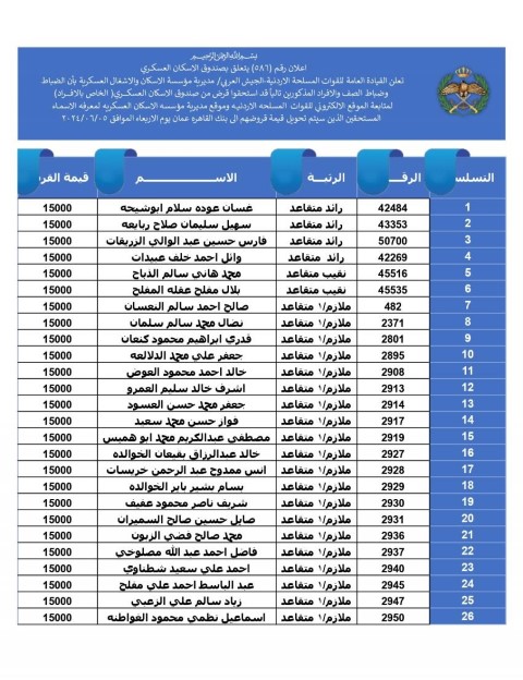 المستحقون لقرض الإسكان العسكري لشهر حزيران (أسماء)