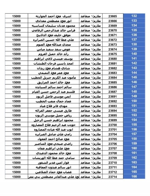 المستحقون لقرض الإسكان العسكري لشهر حزيران (أسماء)