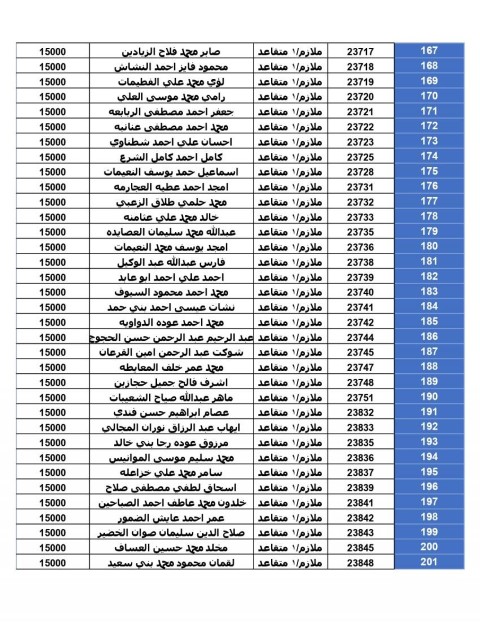 المستحقون لقرض الإسكان العسكري لشهر حزيران (أسماء)