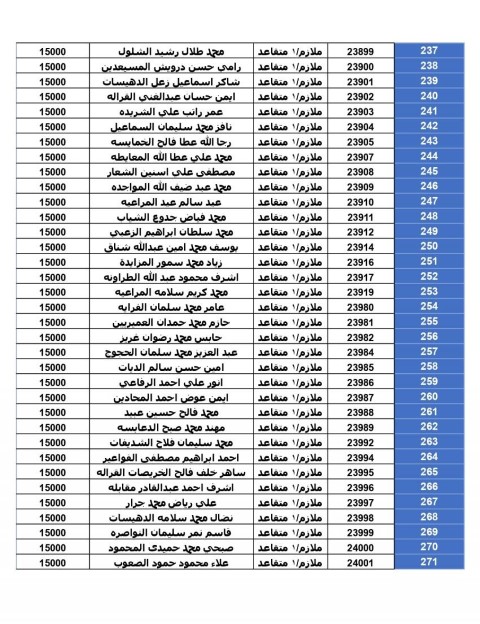 المستحقون لقرض الإسكان العسكري لشهر حزيران (أسماء)