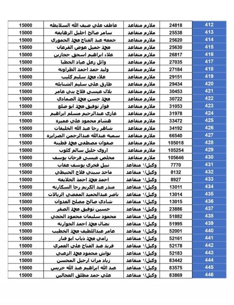 المستحقون لقرض الإسكان العسكري لشهر حزيران (أسماء)