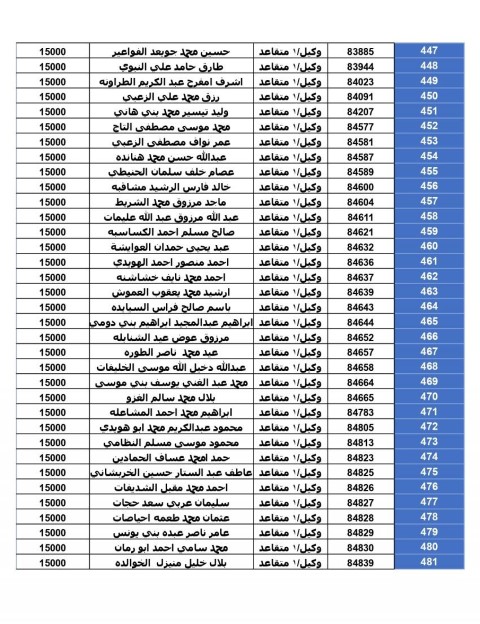 المستحقون لقرض الإسكان العسكري لشهر حزيران (أسماء)