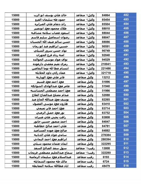 المستحقون لقرض الإسكان العسكري لشهر حزيران (أسماء)