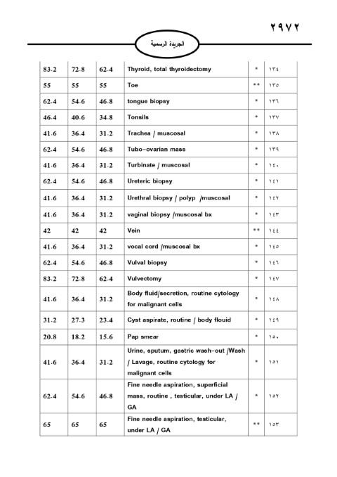 خبرني ينشر لائحة أجور الأطباء لسنة 2024