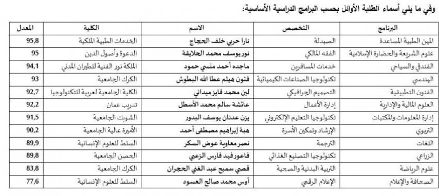 أسماء الطلبة الأوائل  في امتحان الشامل