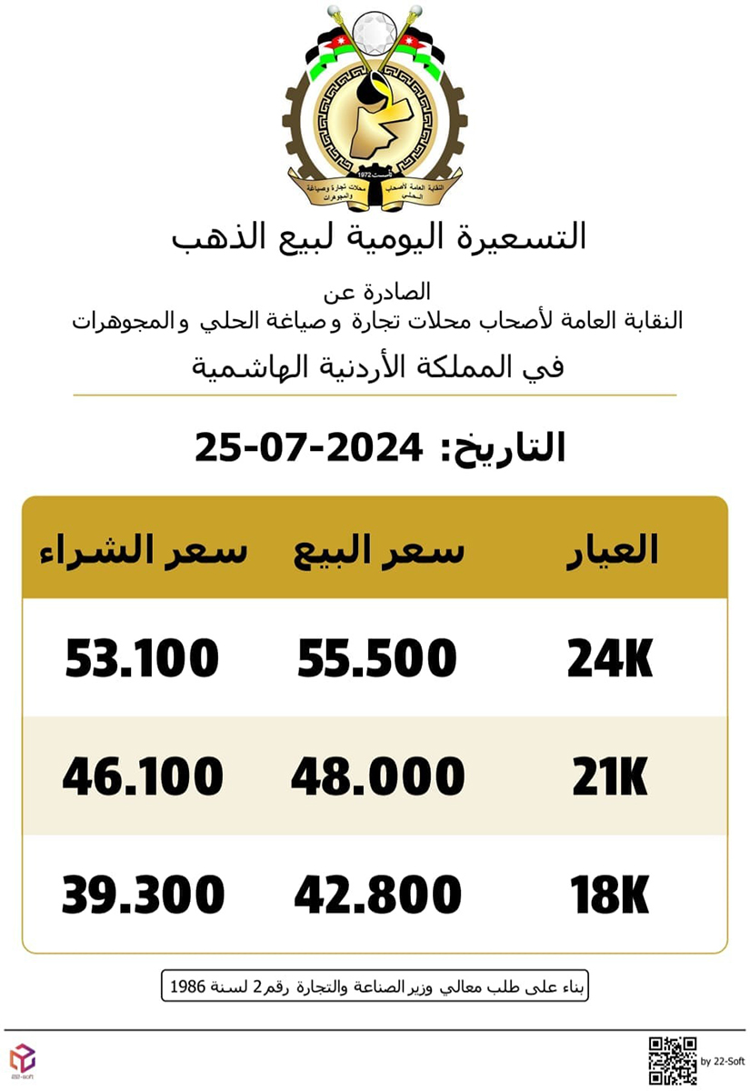 انخفاض كبير على أسعار الذهب  في الأردن