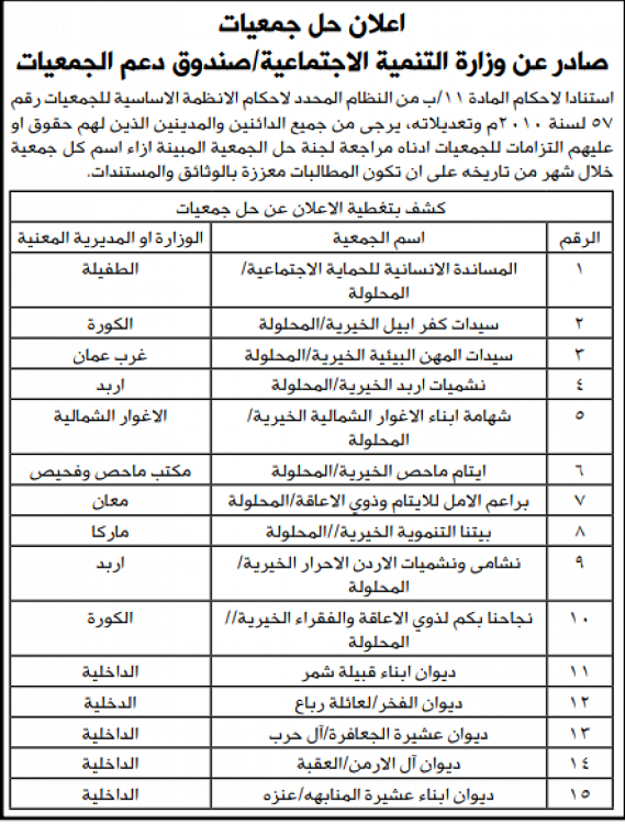 التنمية تقرر حلّ 15 جمعية خيرية