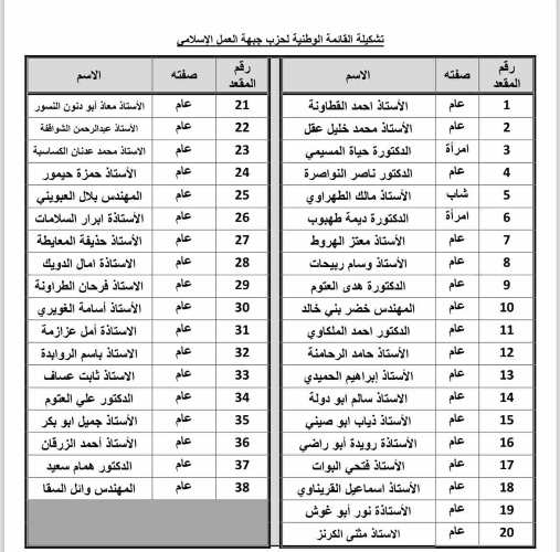 القطاونة يترأس قائمة (الإخوان المسلمين) بالأردن