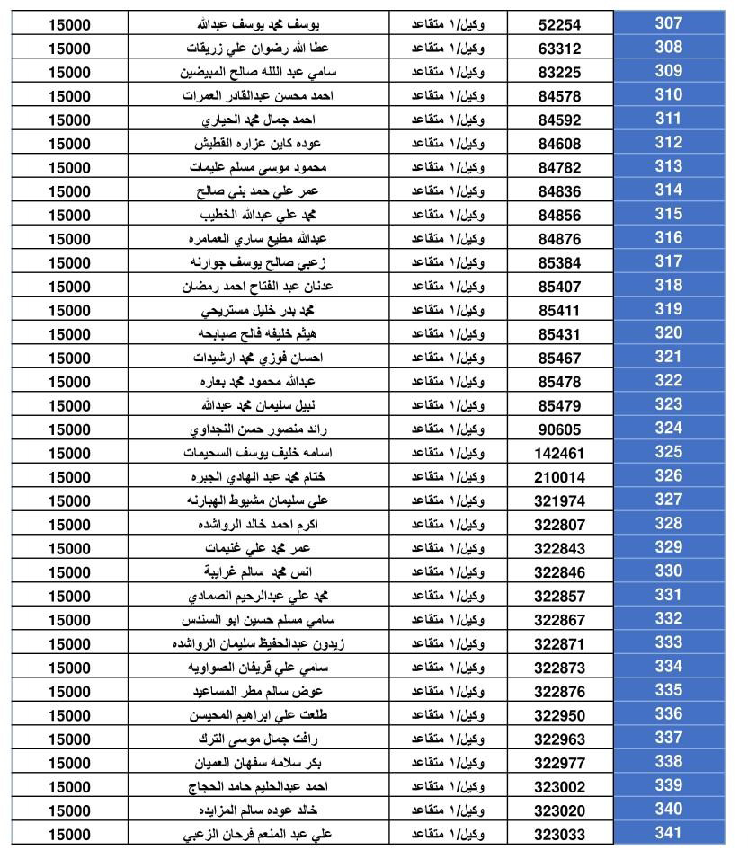 المستحقون  لقرض الاسكان العسكري -  اسماء
