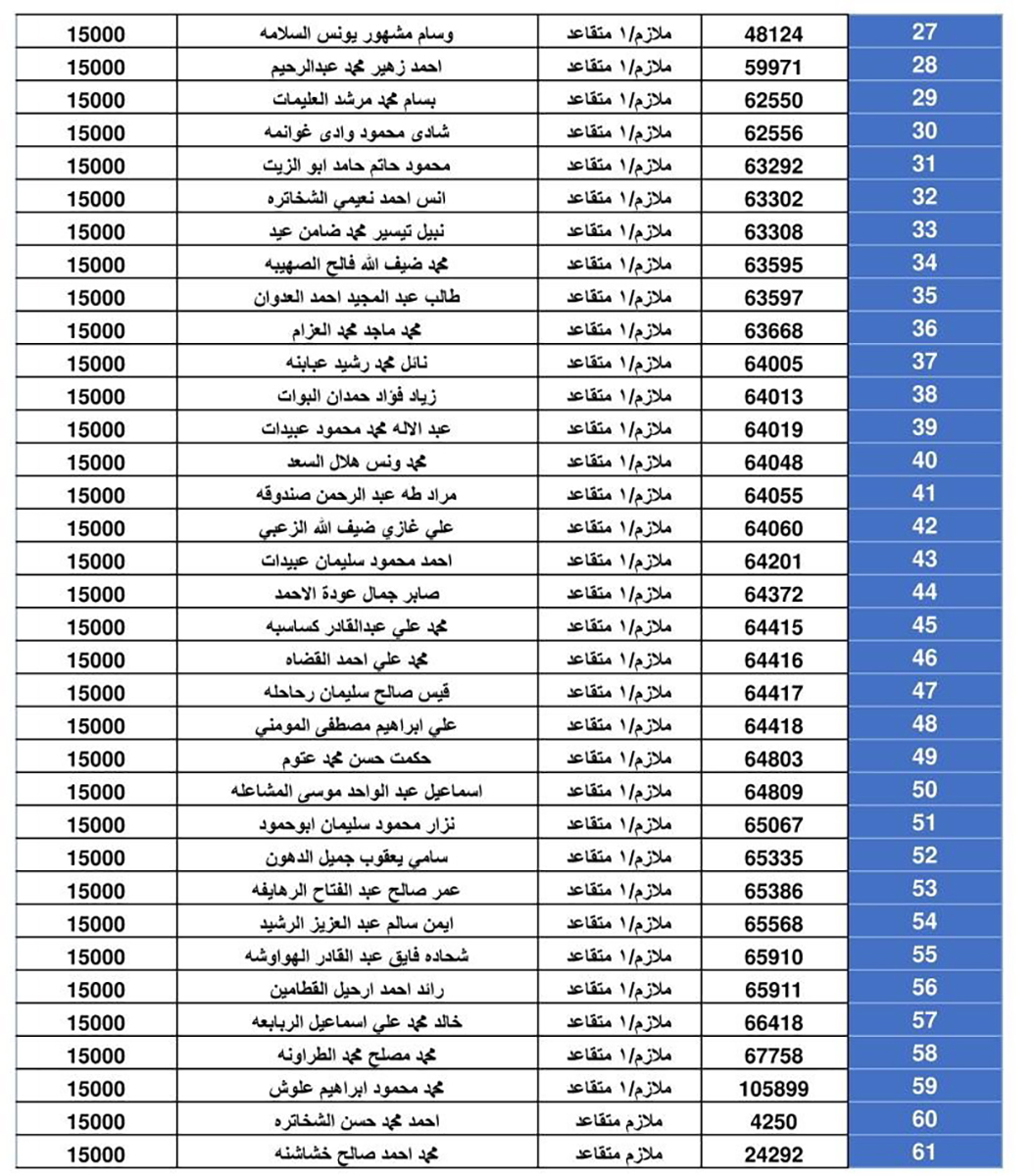 المستحقون  لقرض الاسكان العسكري -  اسماء