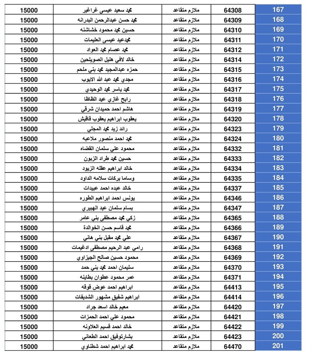 المستحقون  لقرض الاسكان العسكري -  اسماء