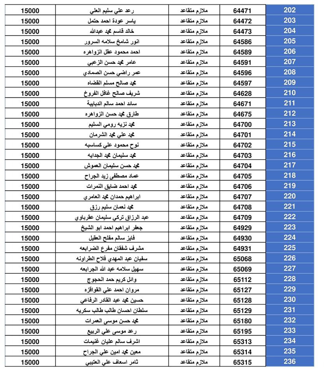 المستحقون  لقرض الاسكان العسكري -  اسماء