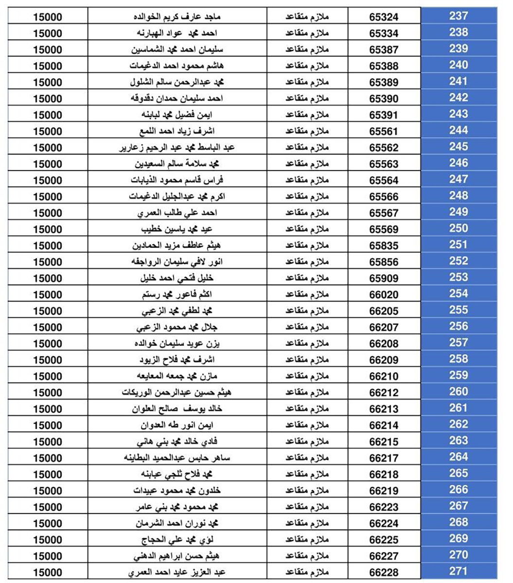 المستحقون  لقرض الاسكان العسكري -  اسماء
