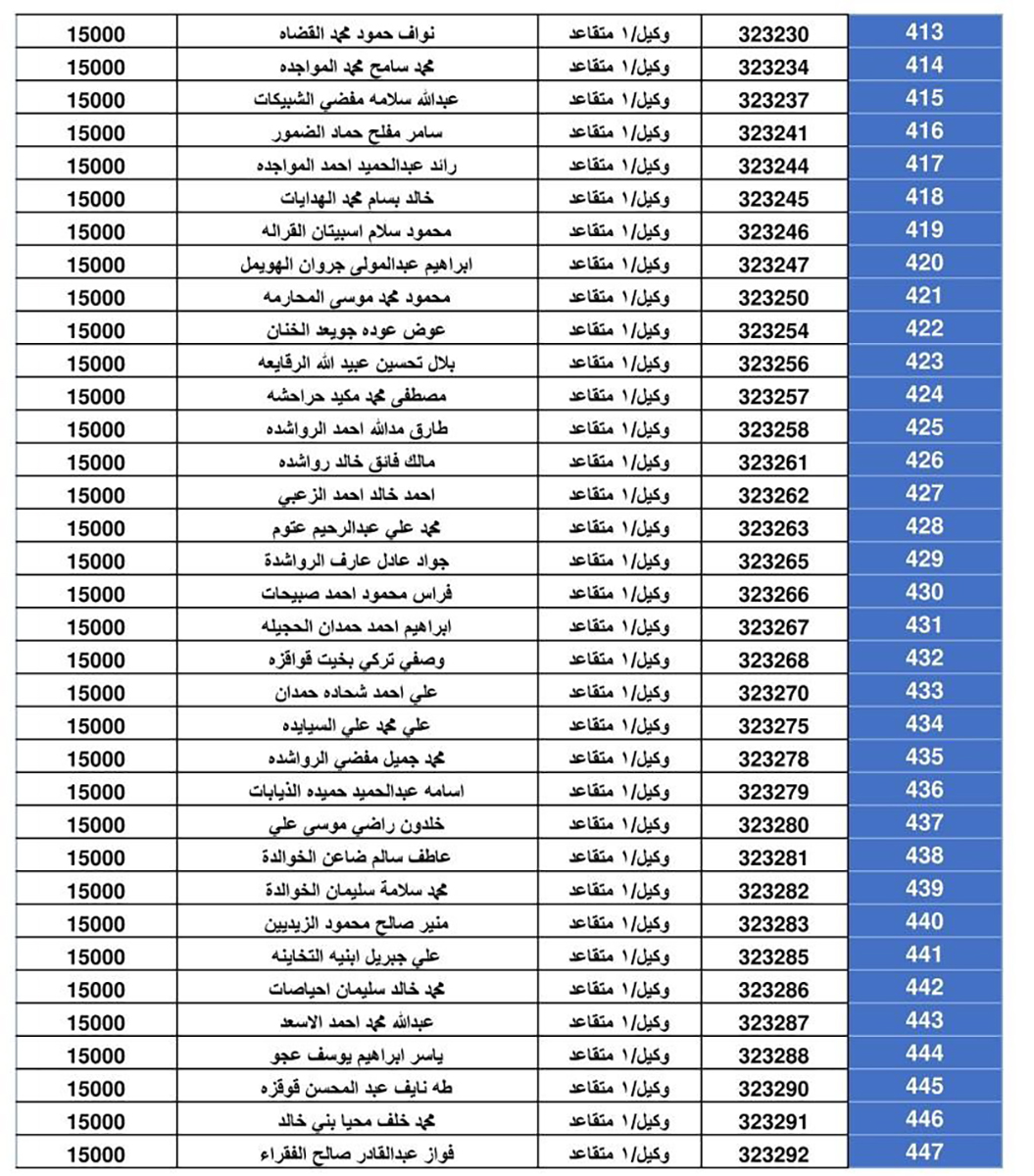 المستحقون  لقرض الاسكان العسكري -  اسماء