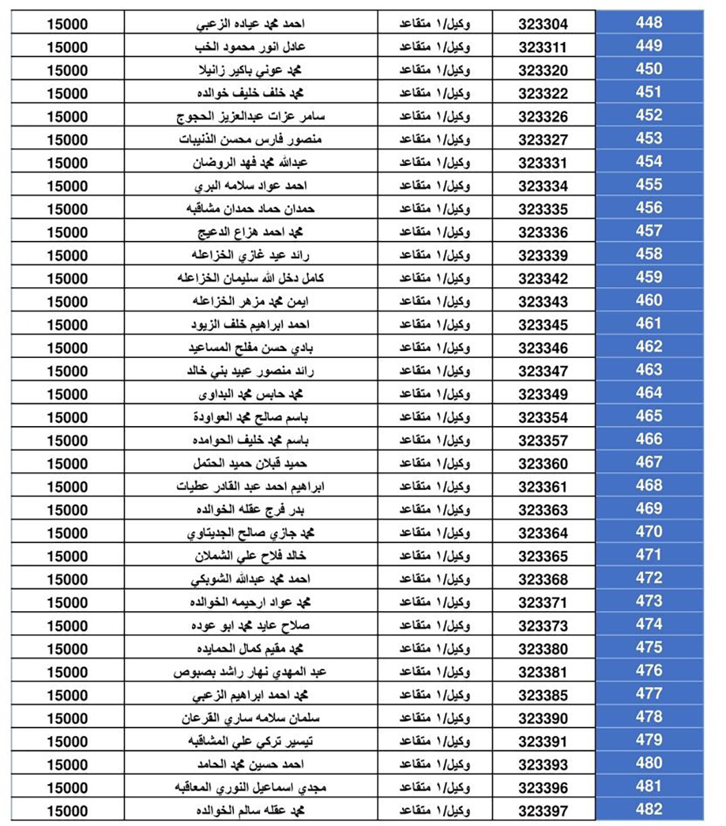 المستحقون  لقرض الاسكان العسكري -  اسماء