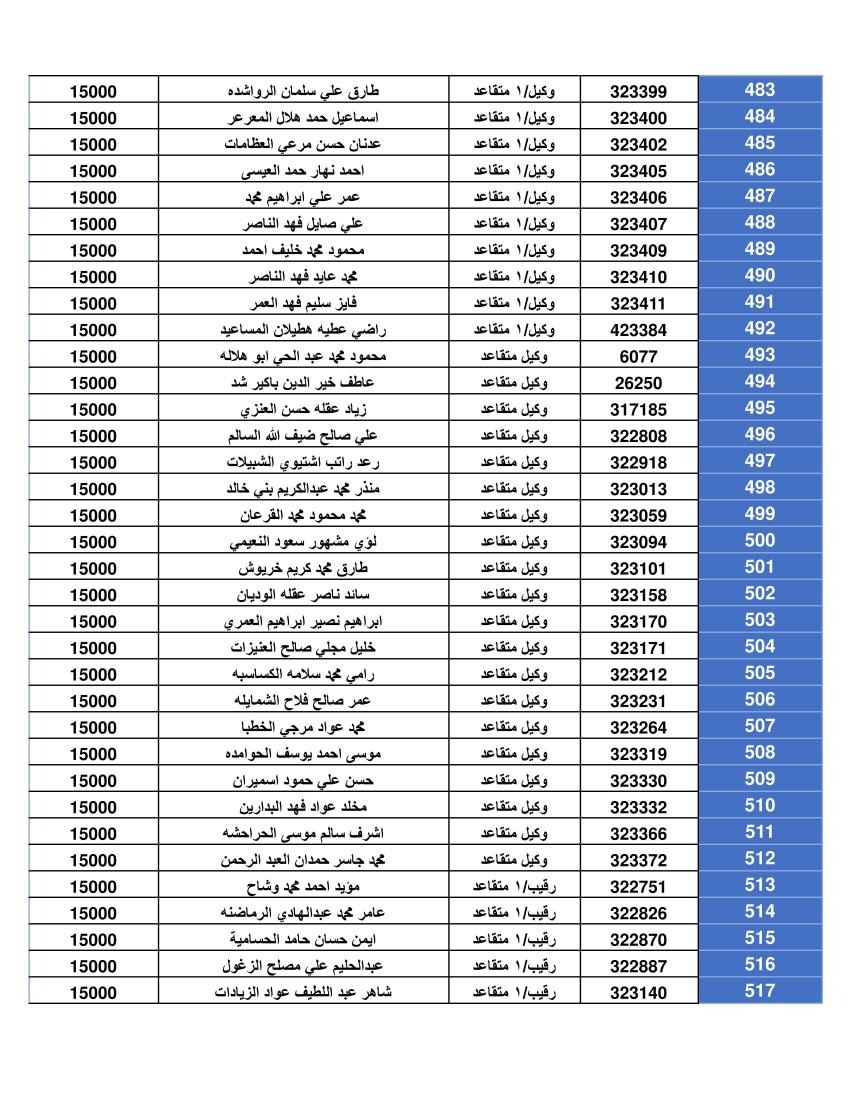 المستحقون  لقرض الاسكان العسكري -  اسماء
