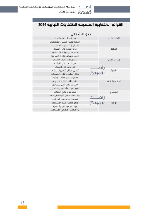 القوائم الأولية والمترشحين على الدوائر المحلية - أسماء