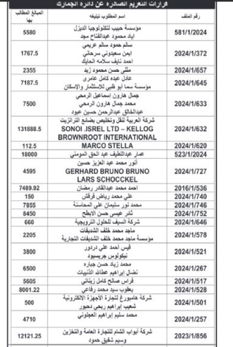 الجمارك تصدر قرارات تغريم ومطالبة وتحصيل (أسماء)