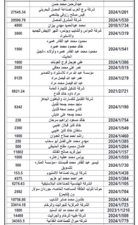 الجمارك تصدر قرارات تغريم ومطالبة وتحصيل (أسماء)