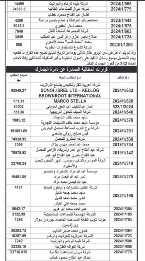الجمارك تصدر قرارات تغريم ومطالبة وتحصيل (أسماء)