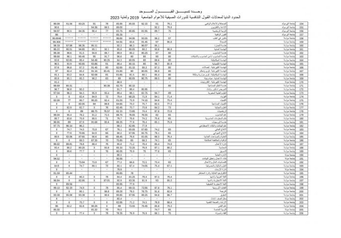 القبول الموحد تنشر الحدود الدنيا لمعدلات السنوات السابقة
