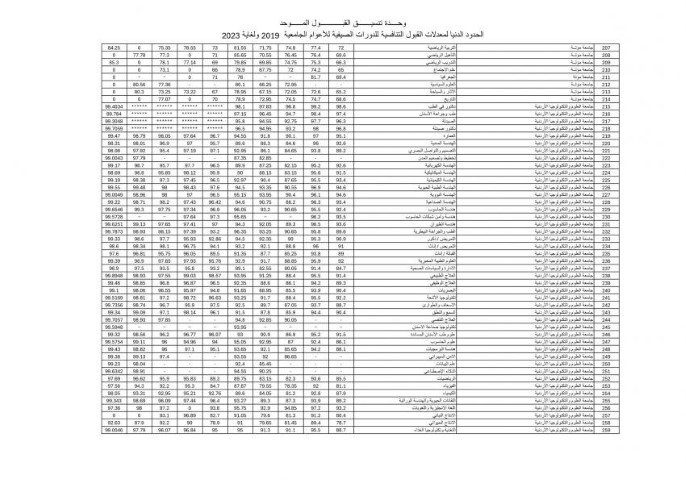 القبول الموحد تنشر الحدود الدنيا لمعدلات السنوات السابقة