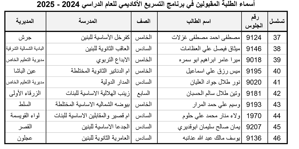 المقبولون في برنامج التسريع الأكاديمي - أسماء