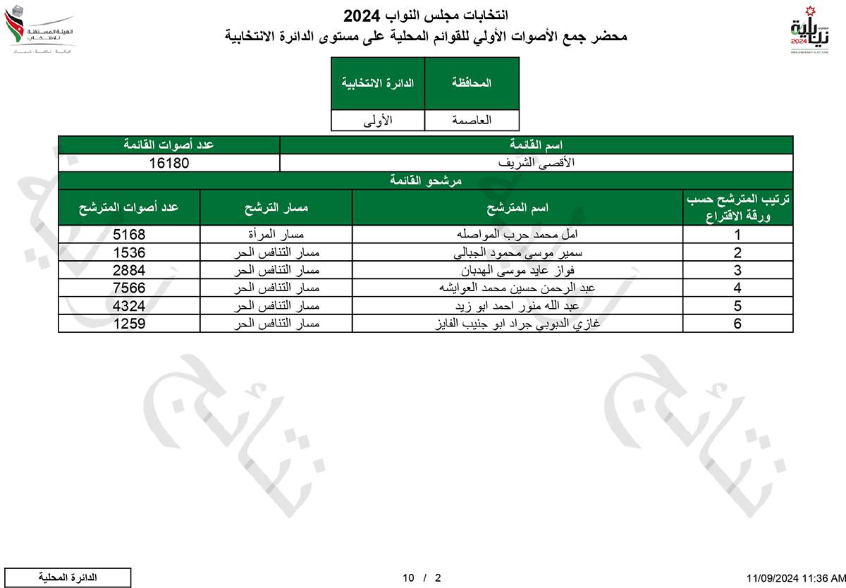 لمن ذهبت الاصوات في (الأولى – عمان) - اسماء وارقام