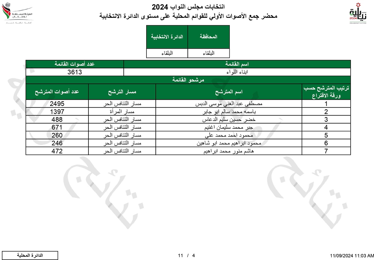لمن ذهبت الاصوات في البلقاء - اسماء وارقام