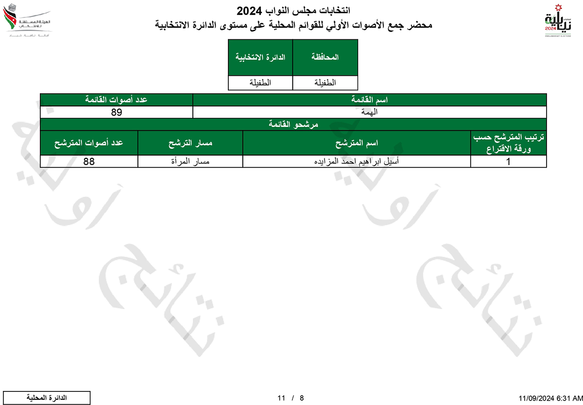 النتائج الأولية الكاملة في الطفيلة - اسماء وارقام
