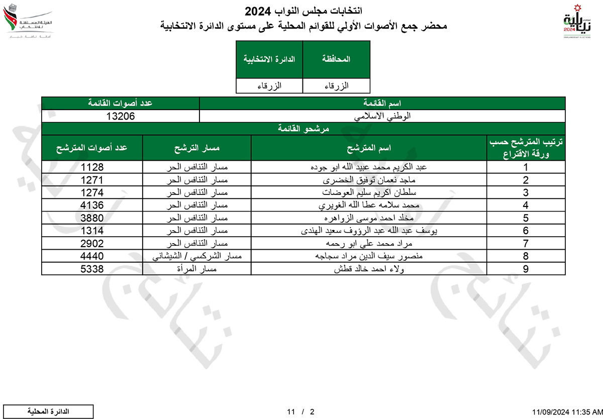 لمن ذهبت الاصوات في الزرقاء - اسماء وارقام