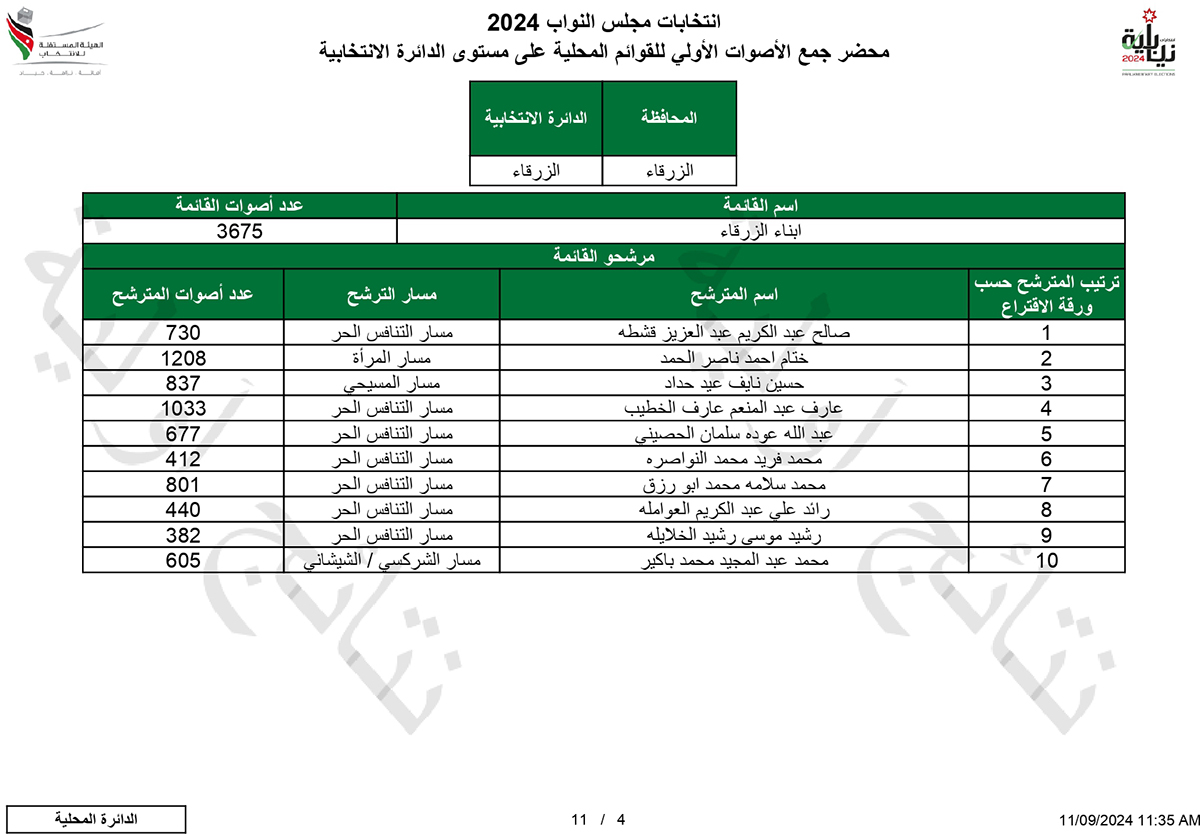 لمن ذهبت الاصوات في الزرقاء - اسماء وارقام