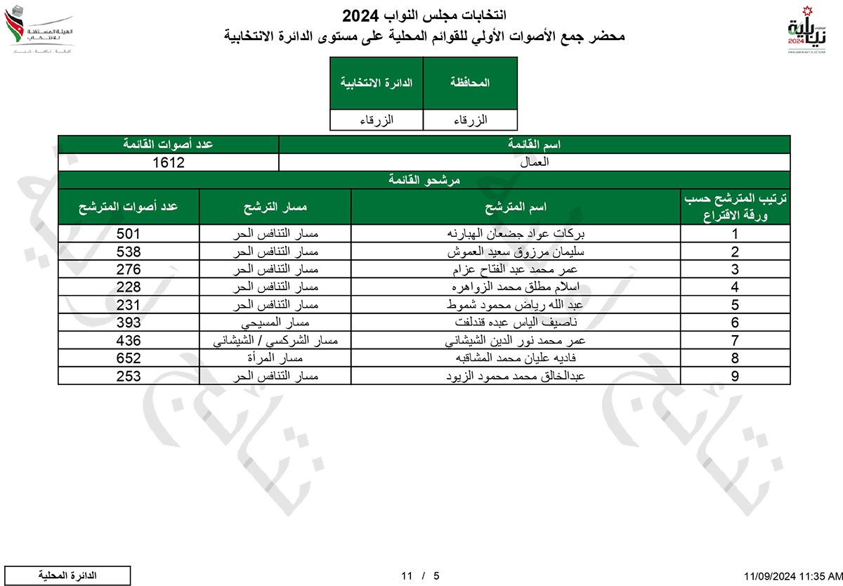 لمن ذهبت الاصوات في الزرقاء - اسماء وارقام