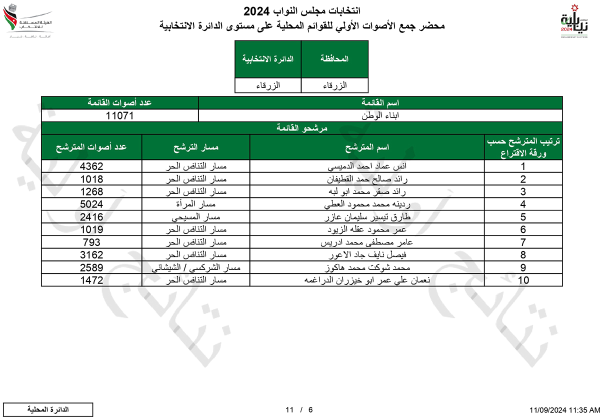 لمن ذهبت الاصوات في الزرقاء - اسماء وارقام