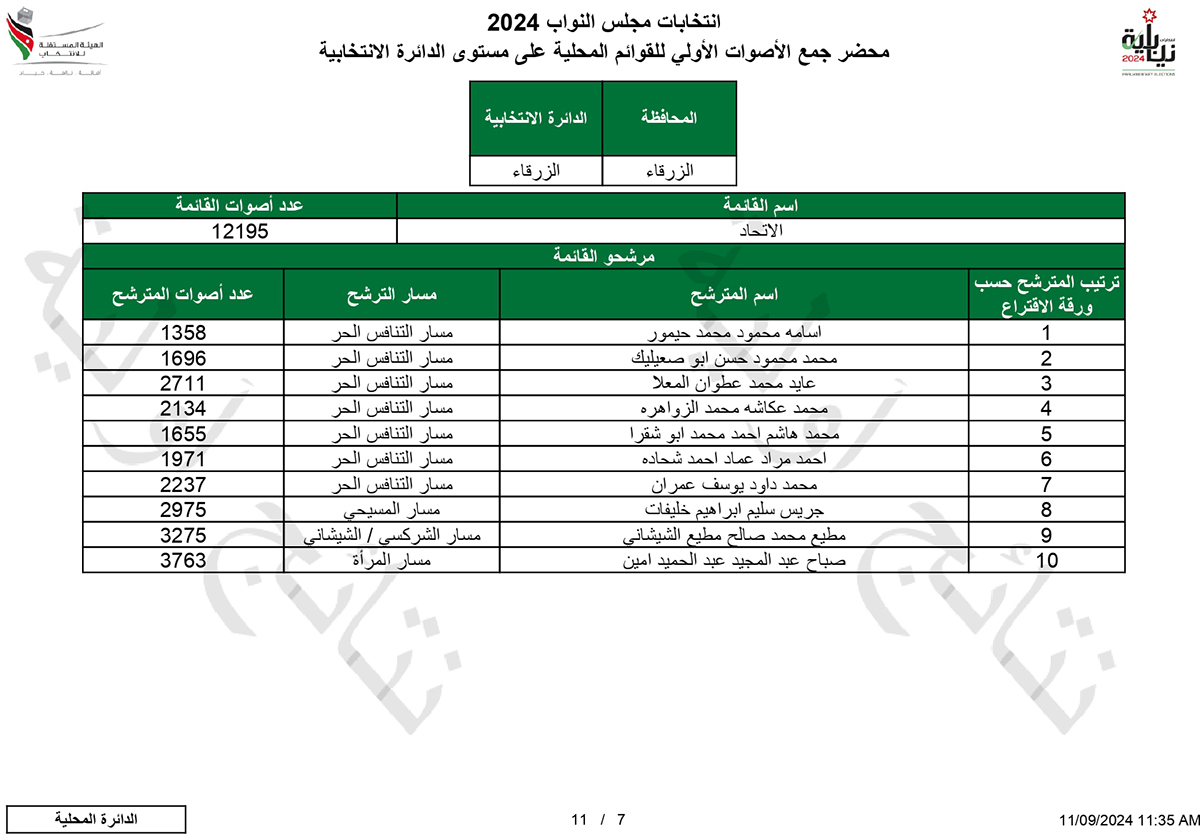 لمن ذهبت الاصوات في الزرقاء - اسماء وارقام