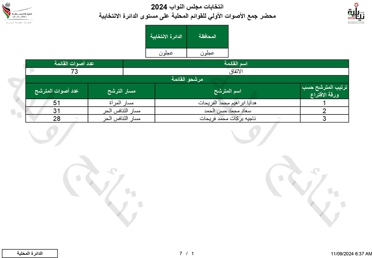 محاضر جمع الأصوات للقوائم المحلية والعامة في عجلون -  اسماء وارقام