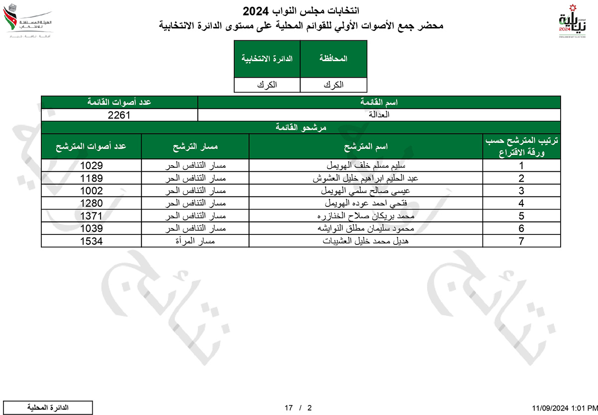النتائج الأولية التفصيلية في الكرك - اسماء وارقام