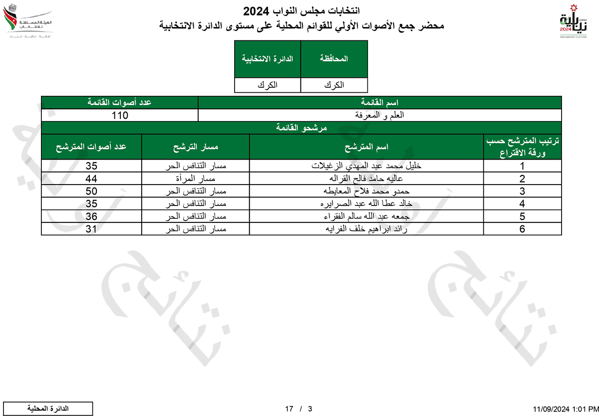 النتائج الأولية التفصيلية في الكرك - اسماء وارقام