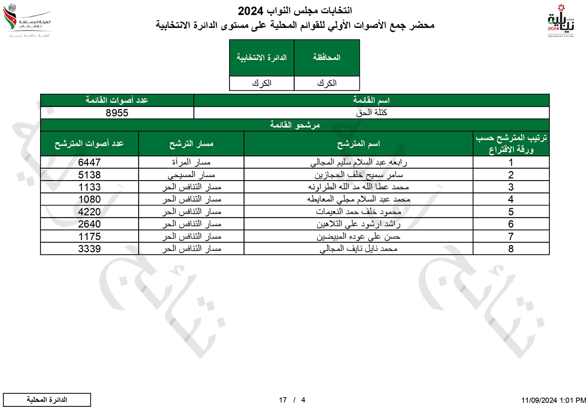 النتائج الأولية التفصيلية في الكرك - اسماء وارقام