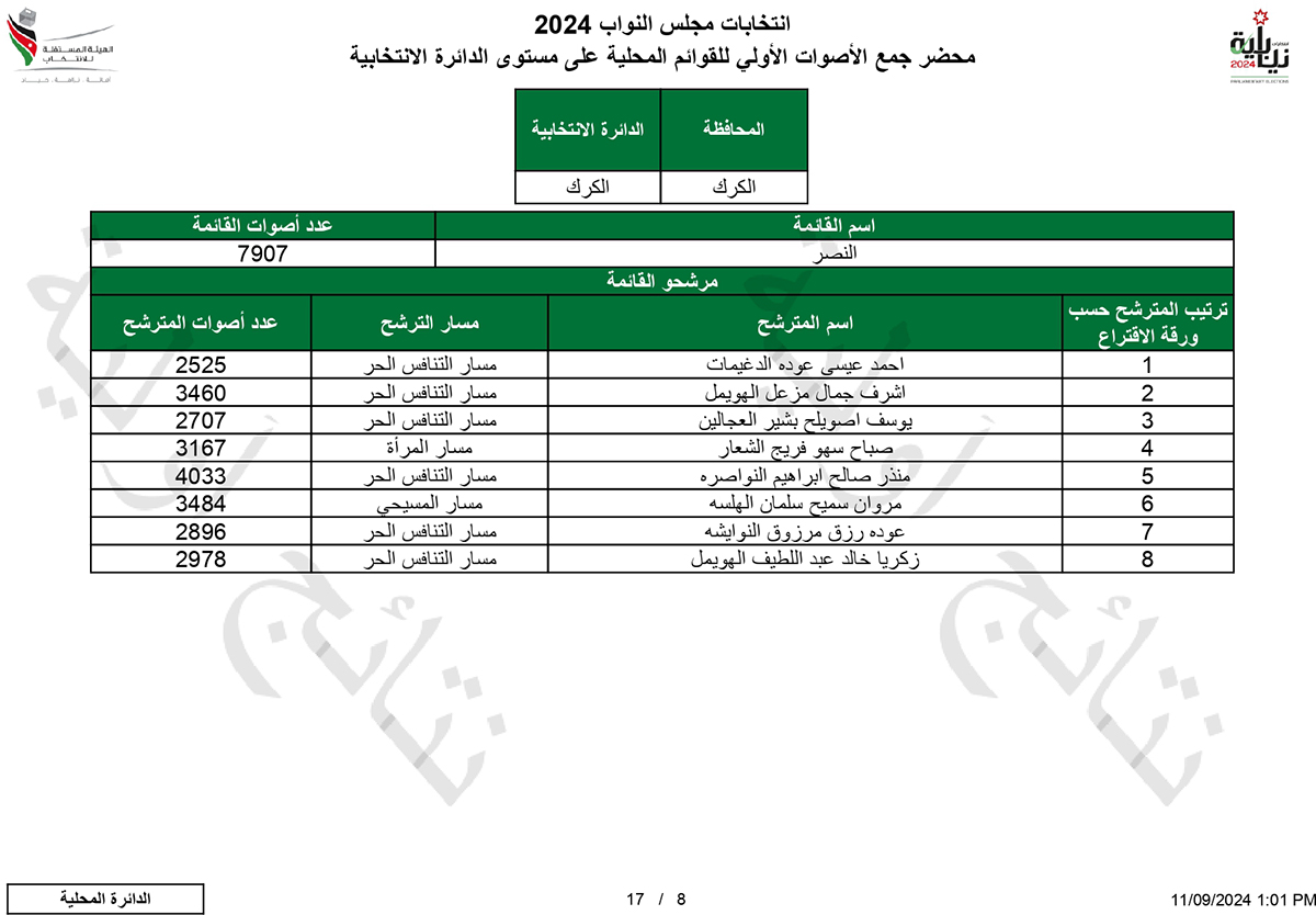 النتائج الأولية التفصيلية في الكرك - اسماء وارقام
