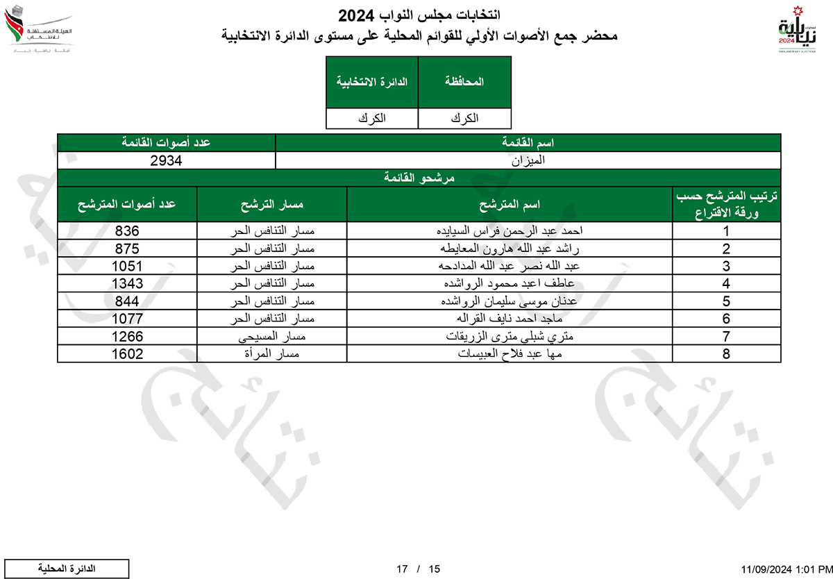 النتائج الأولية التفصيلية في الكرك - اسماء وارقام