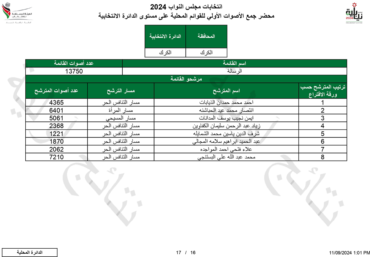 النتائج الأولية التفصيلية في الكرك - اسماء وارقام
