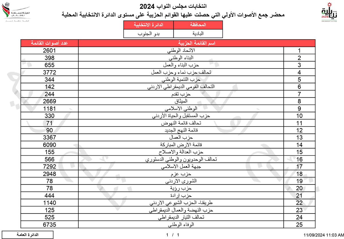 النتائج الأولية لدائرة بدو الجنوب - اسماء وارقام	